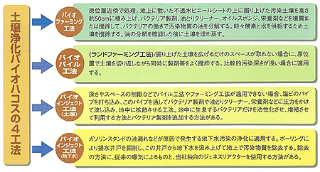 土壌浄化バイオコスの4工法