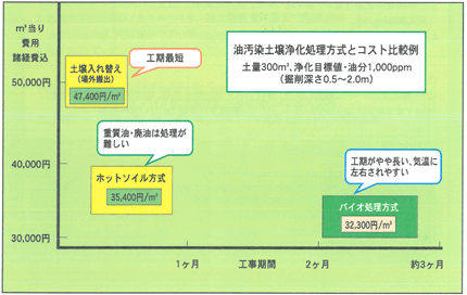 浄化コストの比較